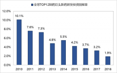 全面解析中国新型CRO企业TOP10 
